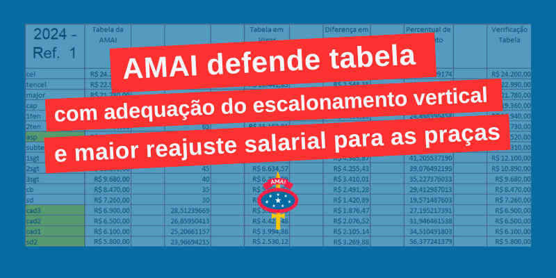 AMAI defende tabela com adequação do escalonamento vertical e maior reajuste salarial para as praças